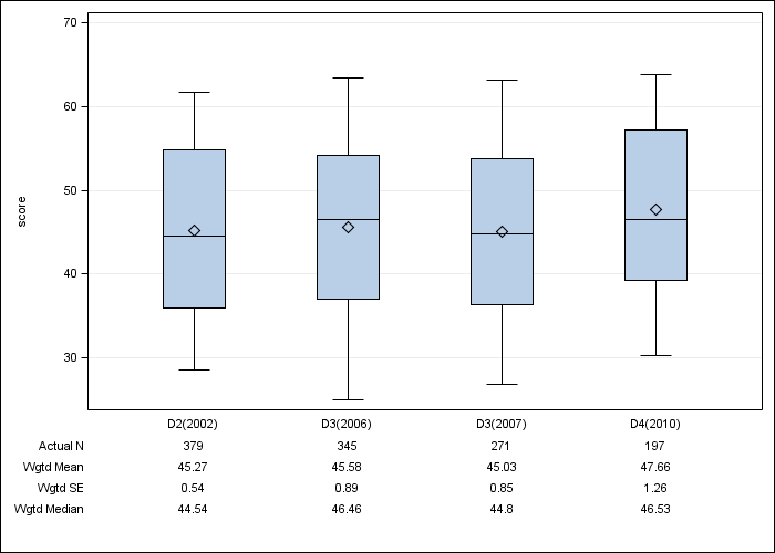 DOPPS AusNZ: SF-12 Mental Component Summary, by cross-section