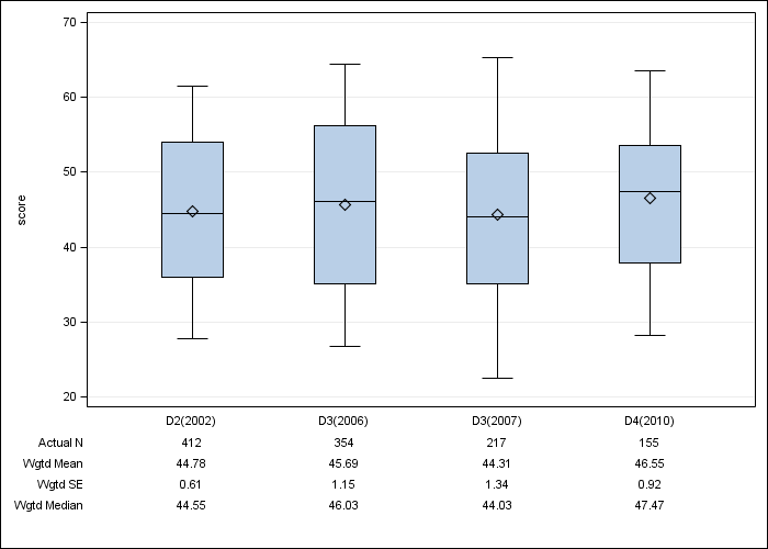 DOPPS Canada: SF-12 Mental Component Summary, by cross-section