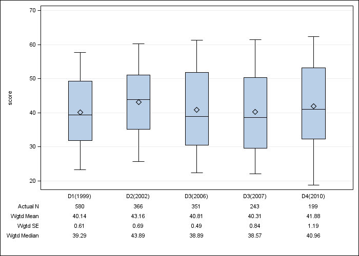 DOPPS France: SF-12 Mental Component Summary, by cross-section