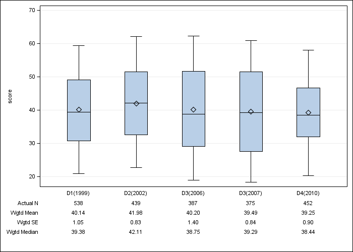 DOPPS Italy: SF-12 Mental Component Summary, by cross-section