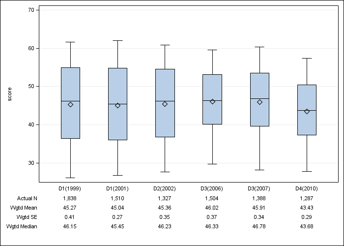 DOPPS Japan: SF-12 Mental Component Summary, by cross-section