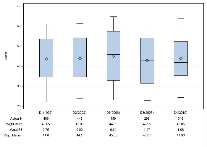 DOPPS Spain: SF-12 Mental Component Summary, by cross-section