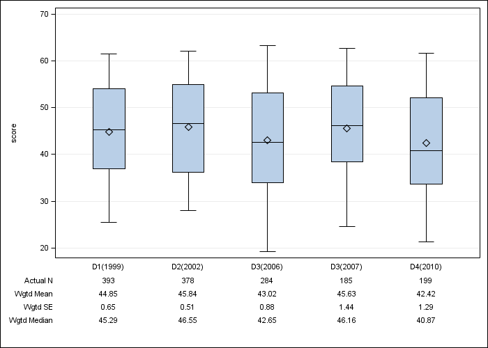 DOPPS UK: SF-12 Mental Component Summary, by cross-section