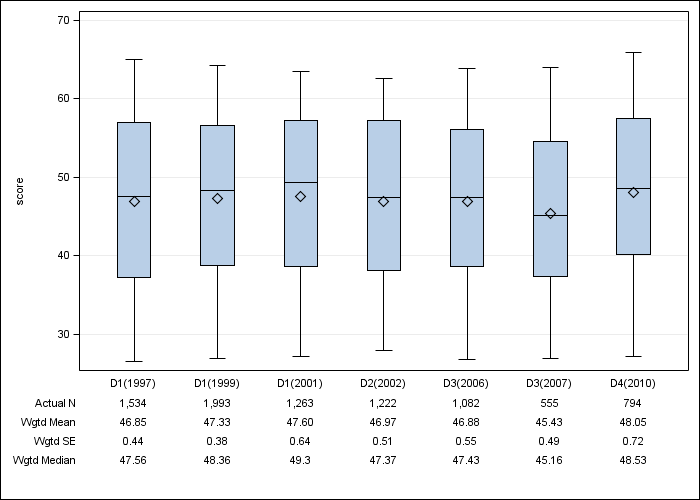 DOPPS US: SF-12 Mental Component Summary, by cross-section