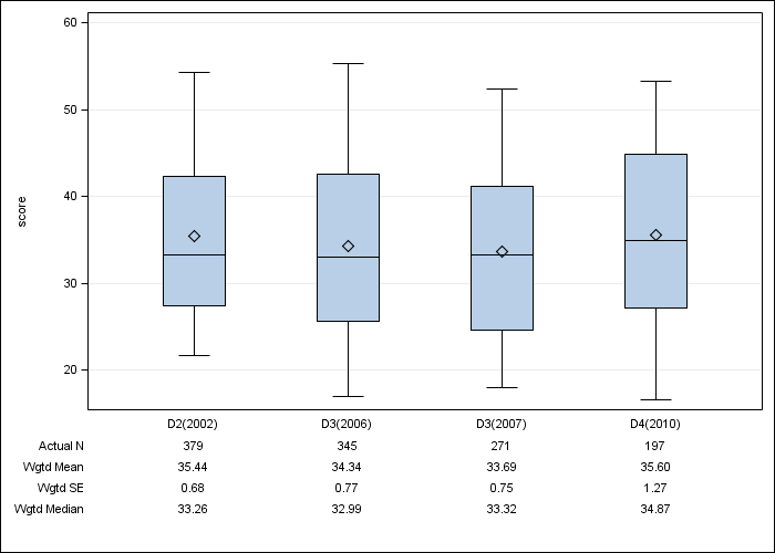 DOPPS AusNZ: SF-12 Physical Component Summary, by cross-section