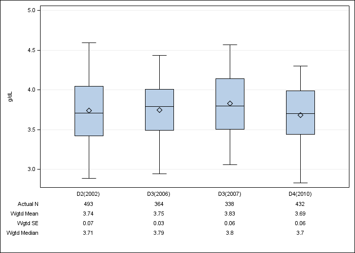 DOPPS Belgium: Serum albumin, by cross-section