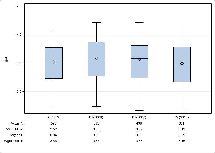 DOPPS Canada: Serum albumin, by cross-section