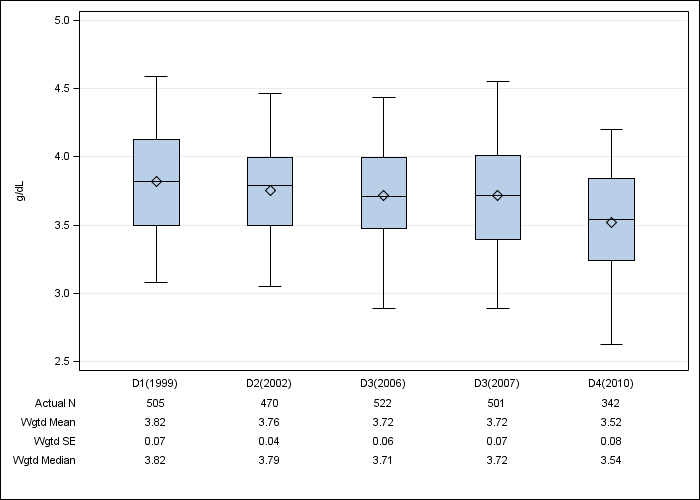 DOPPS France: Serum albumin, by cross-section