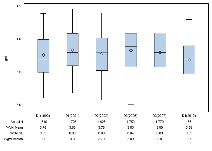 DOPPS Japan: Serum albumin, by cross-section