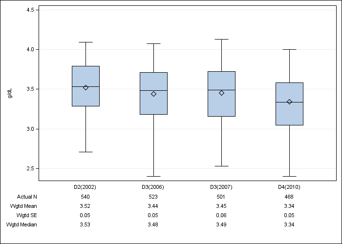 DOPPS Sweden: Serum albumin, by cross-section