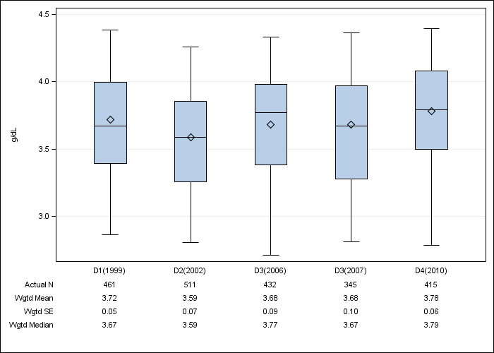 DOPPS UK: Serum albumin, by cross-section