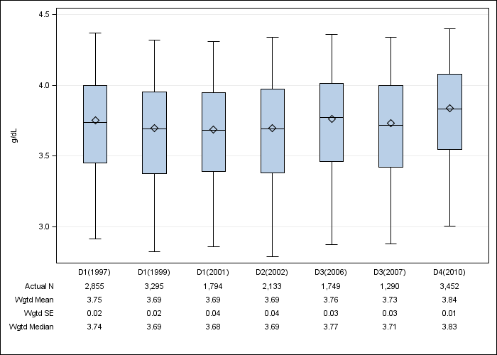 DOPPS US: Serum albumin, by cross-section