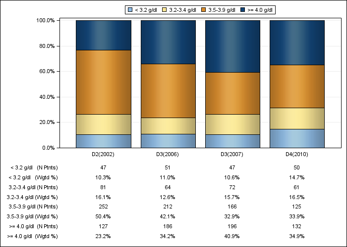 DOPPS AusNZ: Serum albumin (categories), by cross-section