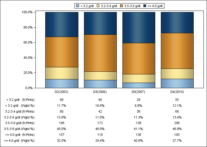 DOPPS Belgium: Serum albumin (categories), by cross-section