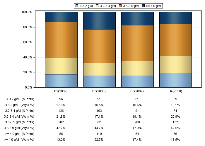 DOPPS Canada: Serum albumin (categories), by cross-section