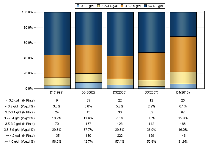 DOPPS Germany: Serum albumin (categories), by cross-section