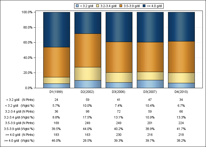 DOPPS Spain: Serum albumin (categories), by cross-section