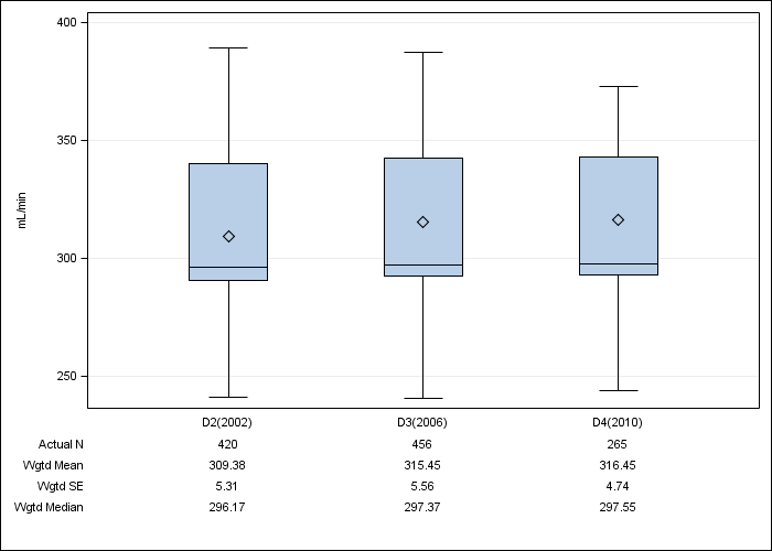 DOPPS AusNZ: Prescribed blood flow rate, by cross-section