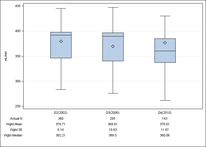 DOPPS Canada: Prescribed blood flow rate, by cross-section