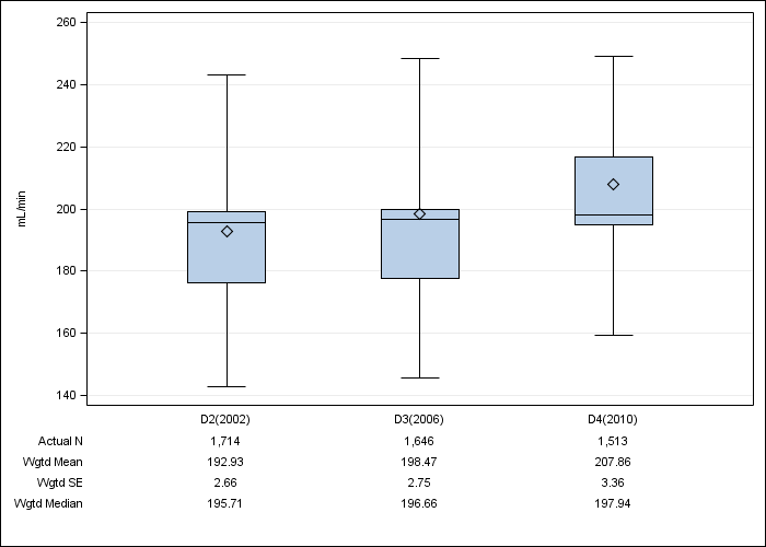 DOPPS Japan: Prescribed blood flow rate, by cross-section