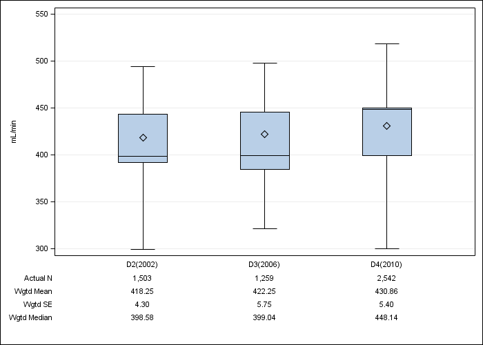 DOPPS US: Prescribed blood flow rate, by cross-section