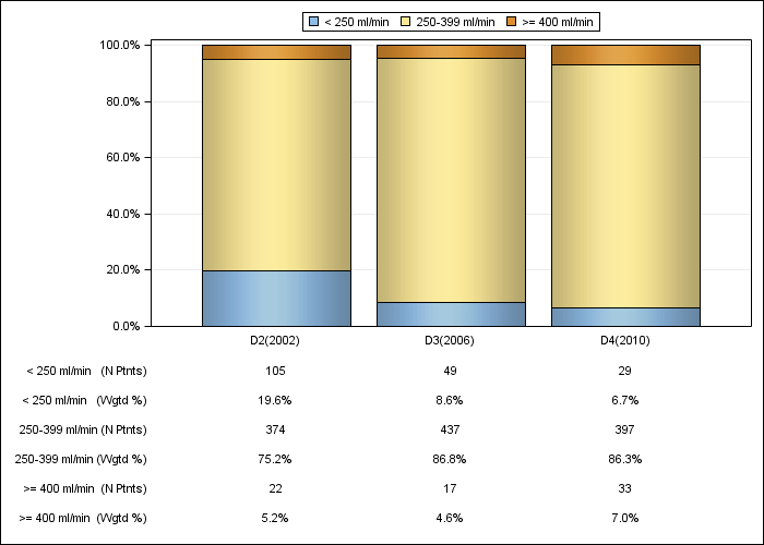 DOPPS Germany: Prescribed blood flow rate (categories), by cross-section