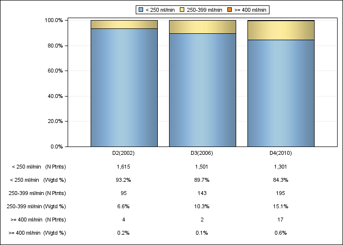 DOPPS Japan: Prescribed blood flow rate (categories), by cross-section