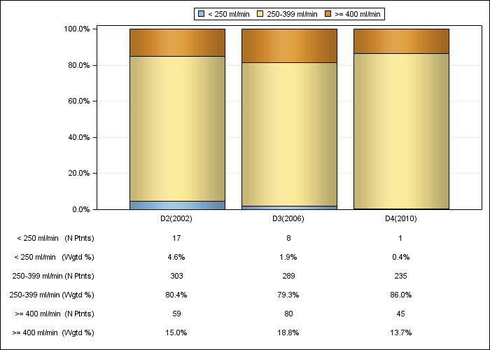 DOPPS Sweden: Prescribed blood flow rate (categories), by cross-section