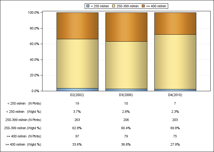 DOPPS UK: Prescribed blood flow rate (categories), by cross-section