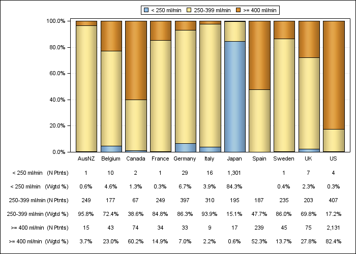 DOPPS 4 (2010) Prescribed blood flow rate (categories), by country