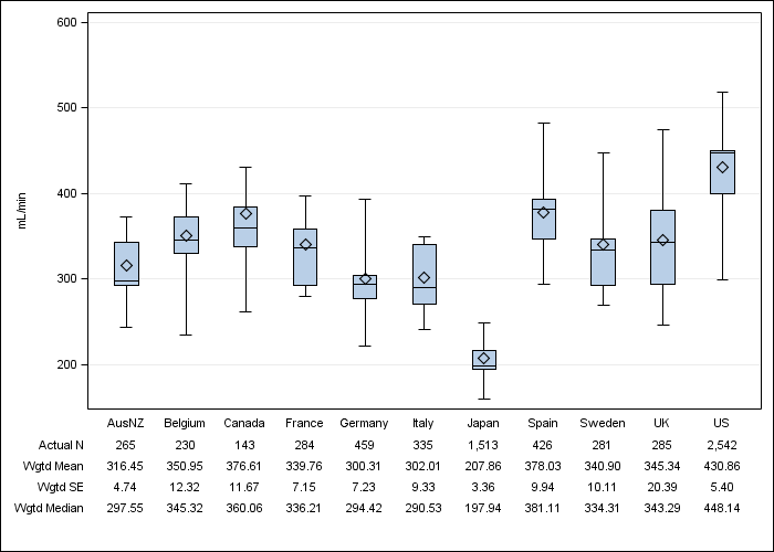 DOPPS 4 (2010) Prescribed blood flow rate, by country