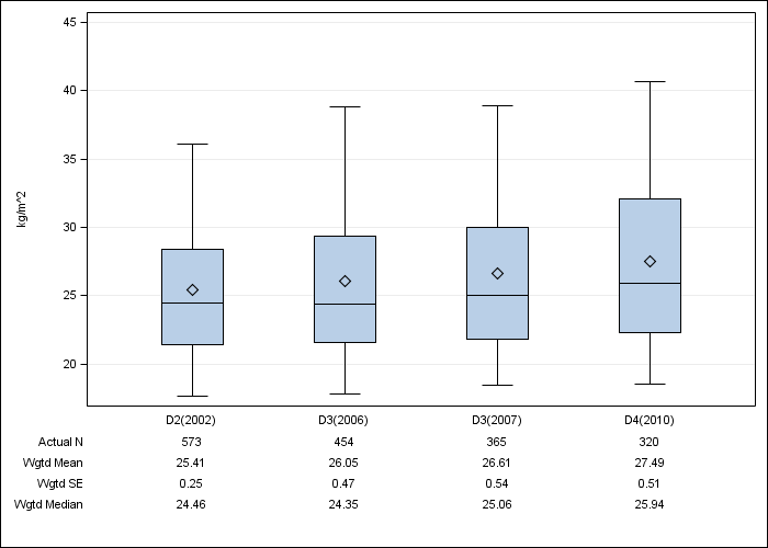 DOPPS Canada: Body-mass index, by cross-section