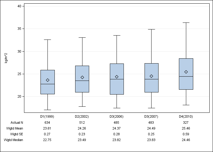 DOPPS France: Body-mass index, by cross-section