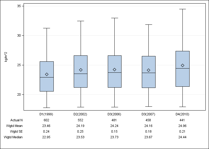 DOPPS Italy: Body-mass index, by cross-section