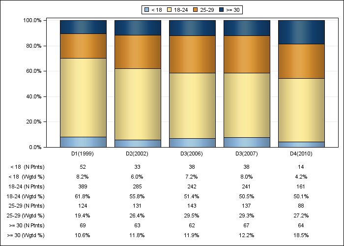 DOPPS France: Body-mass index (categories), by cross-section