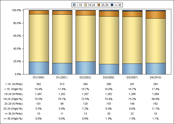 DOPPS Japan: Body-mass index (categories), by cross-section