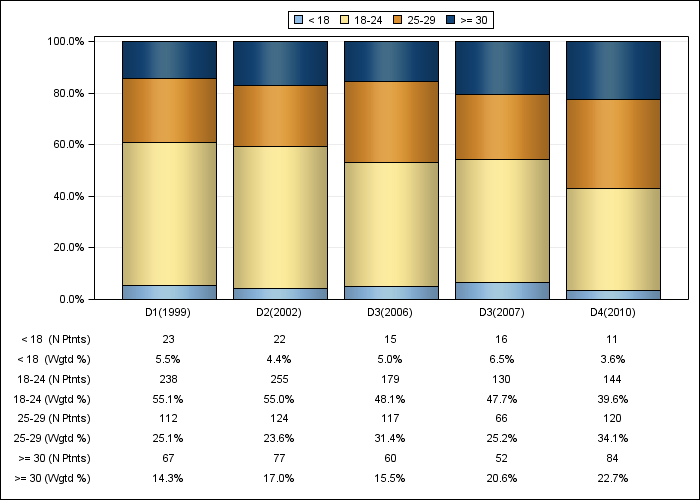 DOPPS UK: Body-mass index (categories), by cross-section