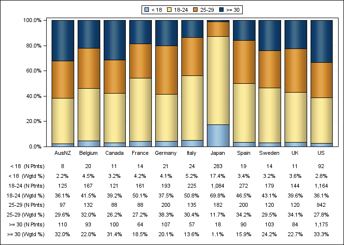 DOPPS 4 (2010) Body-mass index (categories), by country