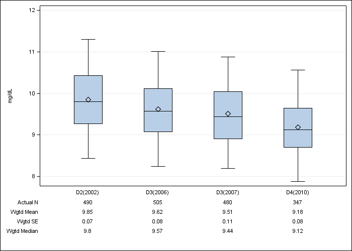 DOPPS AusNZ: Albumin-corrected serum calcium, by cross-section