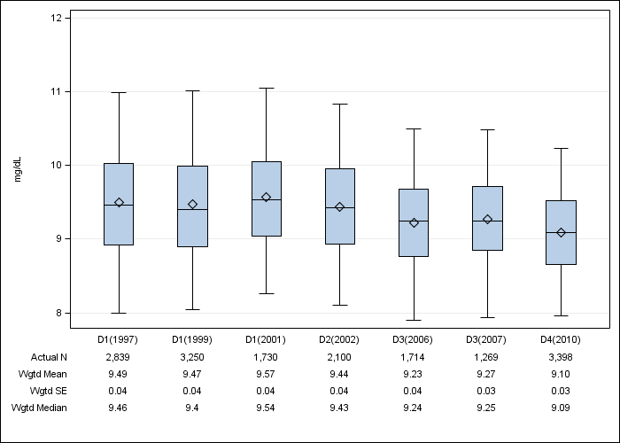 DOPPS US: Albumin-corrected serum calcium, by cross-section