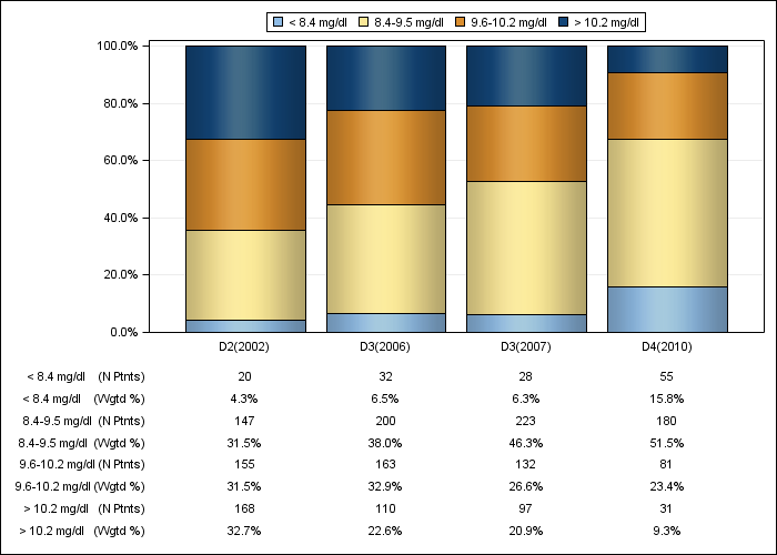 DOPPS AusNZ: Albumin-corrected serum calcium (categories), by cross-section