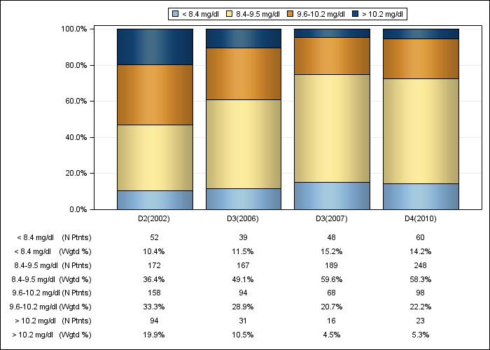 DOPPS Belgium: Albumin-corrected serum calcium (categories), by cross-section