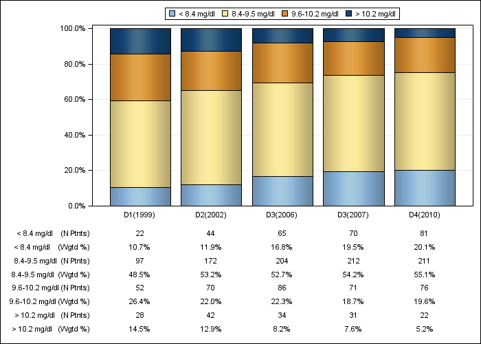 DOPPS Germany: Albumin-corrected serum calcium (categories), by cross-section