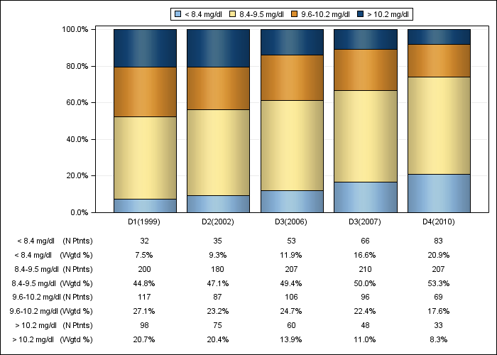 DOPPS Italy: Albumin-corrected serum calcium (categories), by cross-section