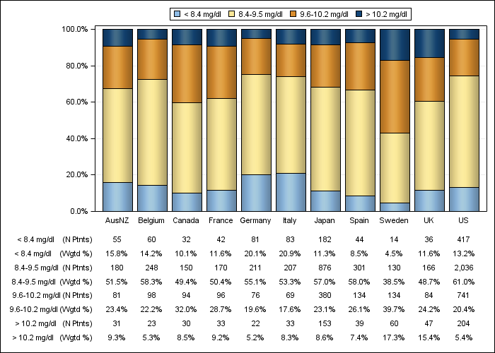 DOPPS 4 (2010) Albumin-corrected serum calcium (categories), by country