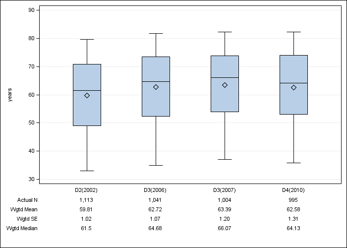 DOPPS AusNZ: Age, by cross-section