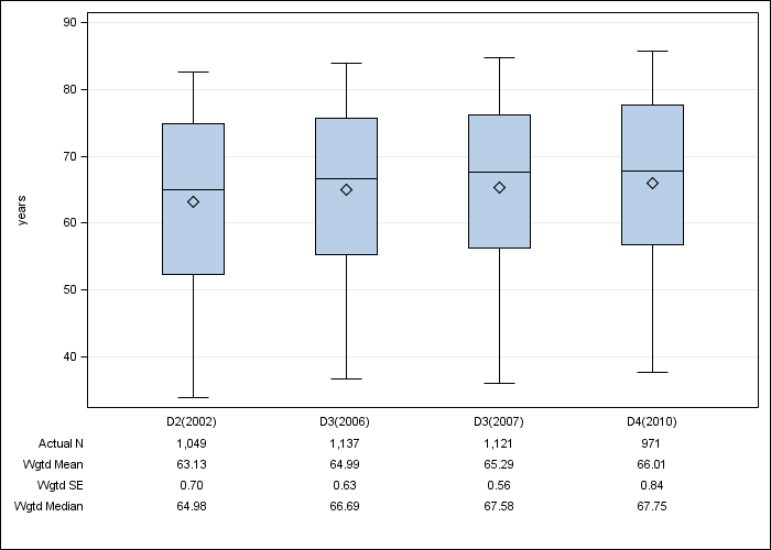 DOPPS Sweden: Age, by cross-section