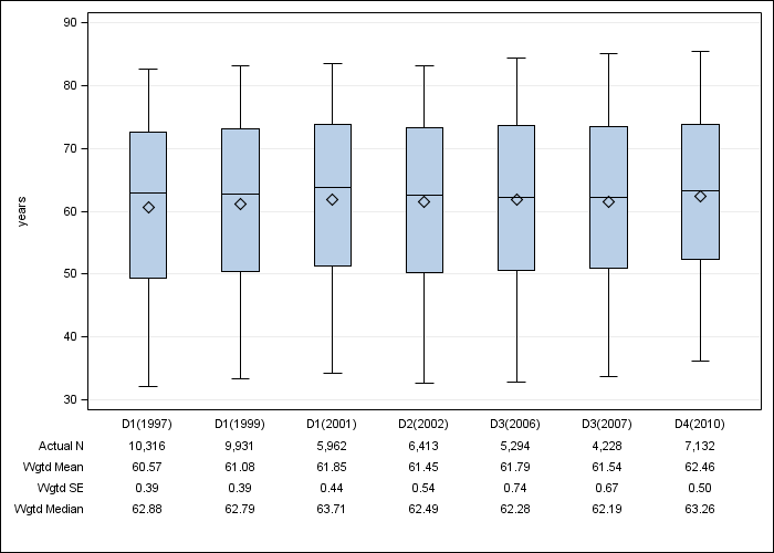 DOPPS US: Age, by cross-section