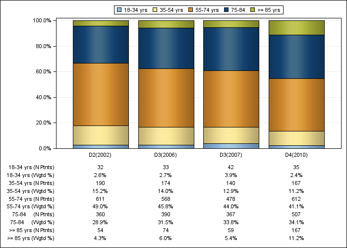 DOPPS Belgium: Age (categories), by cross-section