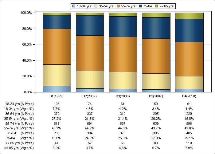 DOPPS France: Age (categories), by cross-section